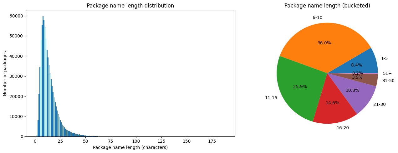 Package name length distribution