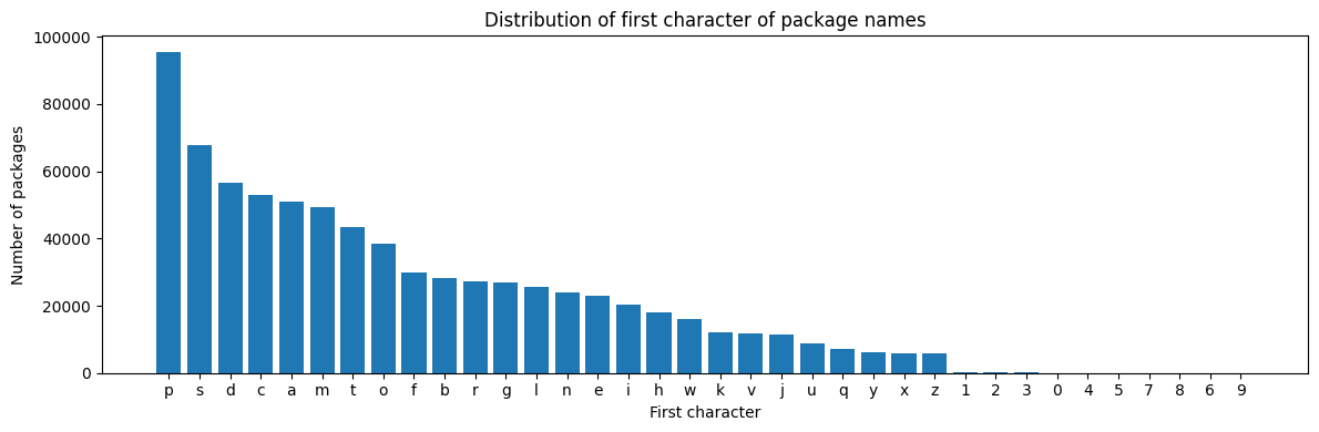 Distribution of first character