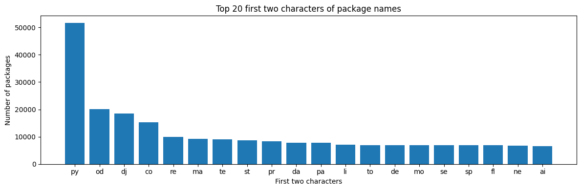 Top 20 first two characters