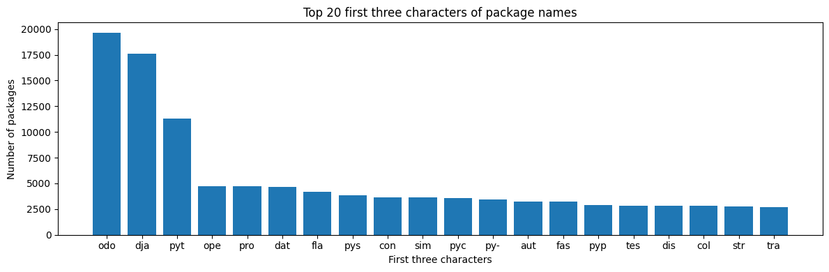 Top 20 first three characters