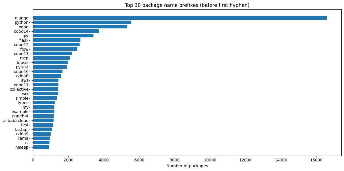 Top 30 package name prefixes