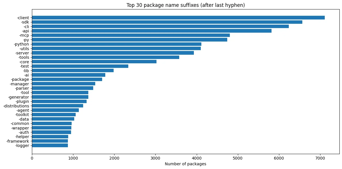 Top 30 package name suffixes