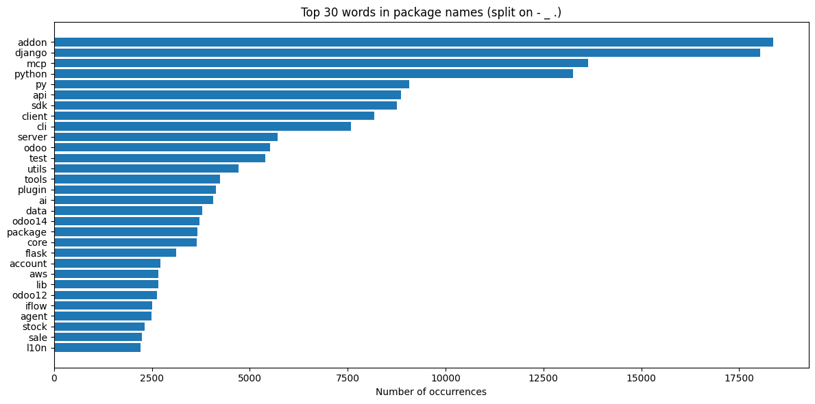 Top 30 words in package names
