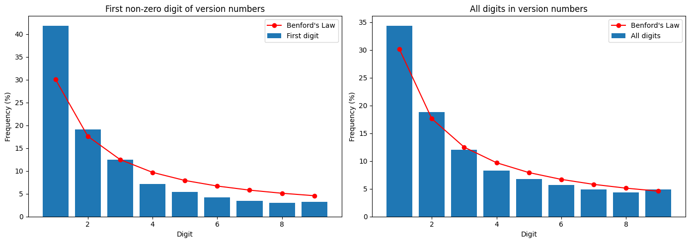 Benford's Law