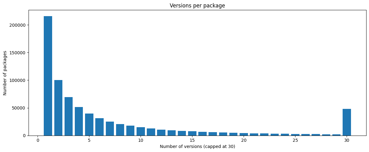 Versions per package