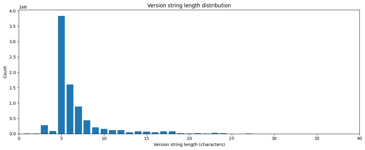Version length distribution