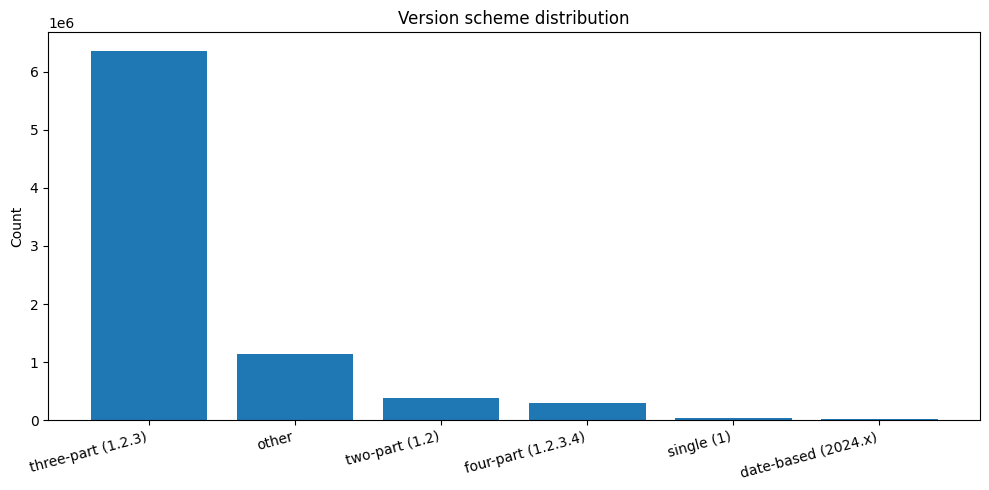 Version scheme distribution